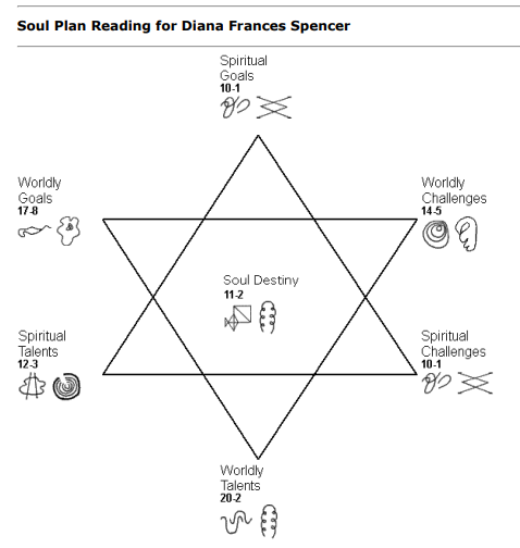 Princess Diana's Soul Plan Chart